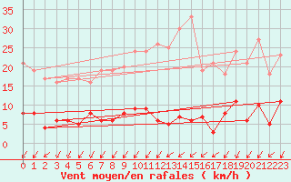 Courbe de la force du vent pour Besanon (25)