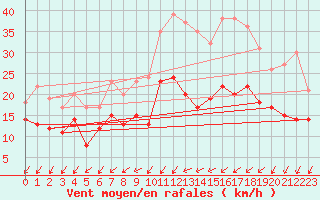 Courbe de la force du vent pour Lille (59)