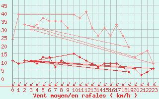 Courbe de la force du vent pour Besanon (25)