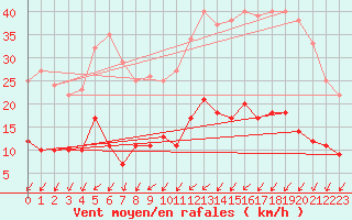 Courbe de la force du vent pour Tours (37)