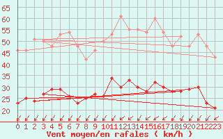 Courbe de la force du vent pour Villacoublay (78)