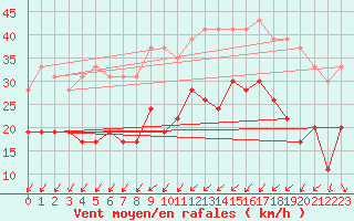 Courbe de la force du vent pour Brest (29)