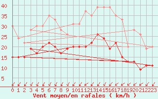 Courbe de la force du vent pour Le Mans (72)