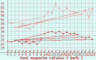 Courbe de la force du vent pour Villacoublay (78)