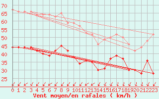 Courbe de la force du vent pour Ouessant (29)