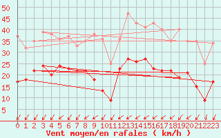 Courbe de la force du vent pour Jamricourt (60)