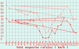 Courbe de la force du vent pour Ile de Groix (56)
