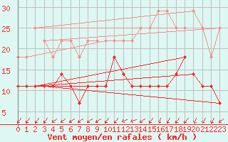 Courbe de la force du vent pour Elsenborn (Be)