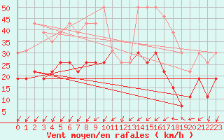 Courbe de la force du vent pour La Rochelle - Le Bout Blanc (17)