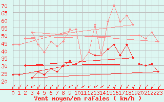 Courbe de la force du vent pour Le Havre - Octeville (76)