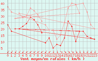 Courbe de la force du vent pour Camaret (29)