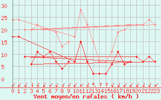 Courbe de la force du vent pour Embrun (05)