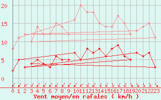 Courbe de la force du vent pour Besanon (25)