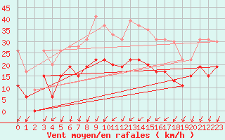 Courbe de la force du vent pour Alenon (61)