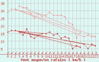 Courbe de la force du vent pour Blois (41)