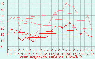 Courbe de la force du vent pour La Roche-sur-Yon (85)