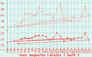 Courbe de la force du vent pour Bad Marienberg