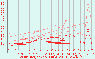 Courbe de la force du vent pour Cambrai / Epinoy (62)