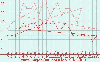 Courbe de la force du vent pour Kleine-Brogel (Be)