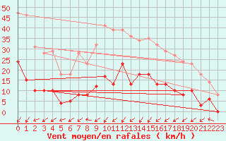 Courbe de la force du vent pour Sainte-Locadie (66)