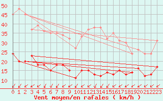 Courbe de la force du vent pour Mont-Saint-Vincent (71)