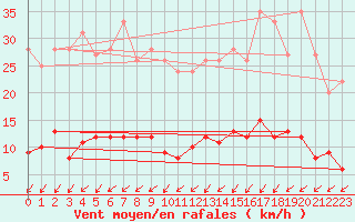 Courbe de la force du vent pour Boulogne (62)