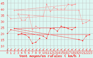 Courbe de la force du vent pour Vannes-Meucon (56)