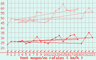 Courbe de la force du vent pour Ile d