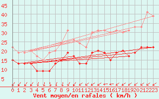 Courbe de la force du vent pour Rouen (76)