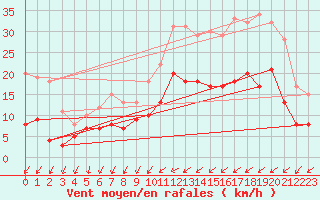 Courbe de la force du vent pour Rollainville (88)