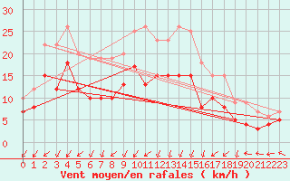 Courbe de la force du vent pour Nancy - Essey (54)