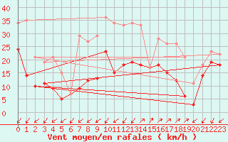 Courbe de la force du vent pour Bocognano (2A)