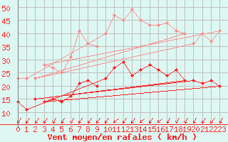 Courbe de la force du vent pour Orly (91)