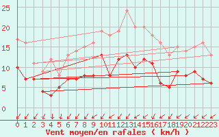 Courbe de la force du vent pour Luechow