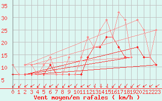 Courbe de la force du vent pour Munte (Be)