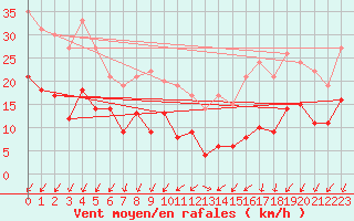 Courbe de la force du vent pour Le Mans (72)