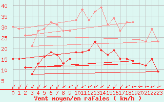 Courbe de la force du vent pour Angers-Beaucouz (49)