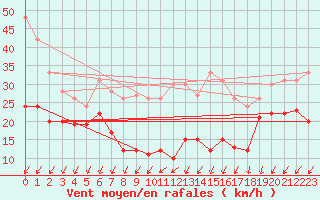 Courbe de la force du vent pour Weinbiet