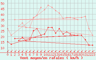 Courbe de la force du vent pour Tusson (16)