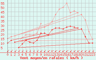 Courbe de la force du vent pour Chteaudun (28)