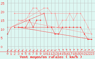 Courbe de la force du vent pour Montpellier (34)