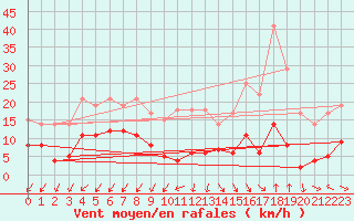 Courbe de la force du vent pour Uzerche (19)