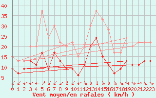 Courbe de la force du vent pour Ploumanac