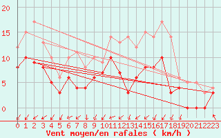 Courbe de la force du vent pour Saint-Dizier (52)