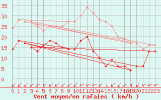 Courbe de la force du vent pour Mont-Saint-Vincent (71)