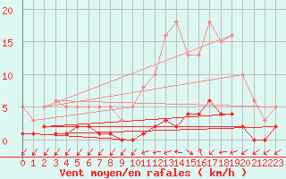 Courbe de la force du vent pour Besson - Chassignolles (03)