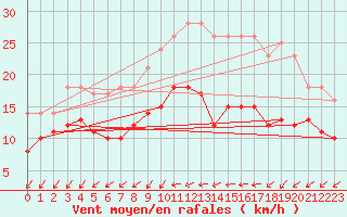 Courbe de la force du vent pour Rochefort Saint-Agnant (17)