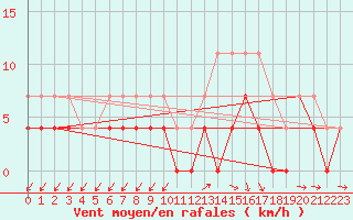 Courbe de la force du vent pour Mont-de-Marsan (40)