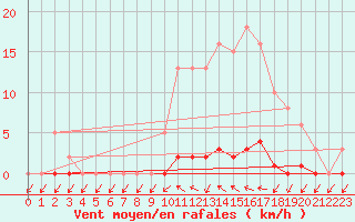 Courbe de la force du vent pour Verneuil (78)