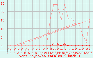 Courbe de la force du vent pour Dounoux (88)